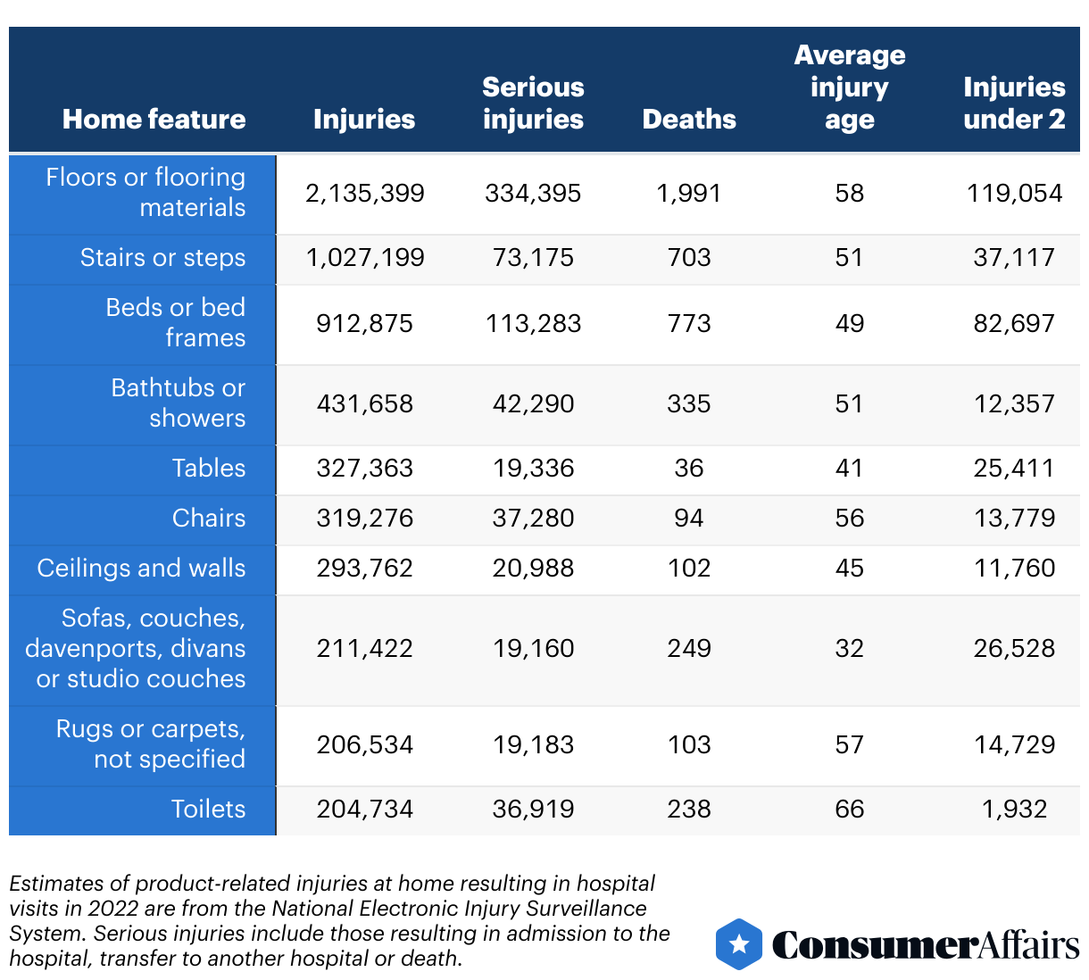 table showing features of home and related injuries