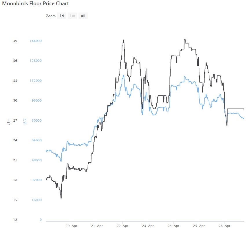 Source: <a href="https://www.coingecko.com/en/nft/moonbirds" rel="nofollow noopener" target="_blank" data-ylk="slk:CoinGecko;elm:context_link;itc:0;sec:content-canvas" class="link ">CoinGecko</a>