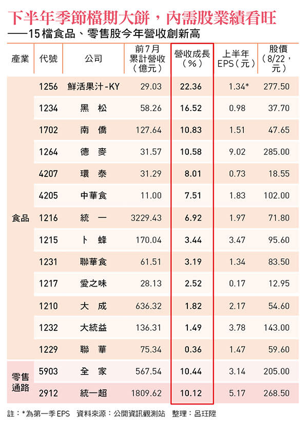 檔食品、零售股今年營收創新高