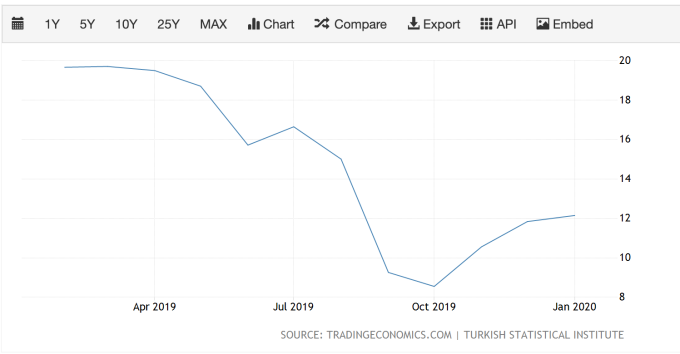土耳其通膨率走勢 (圖：TradingEconomics)