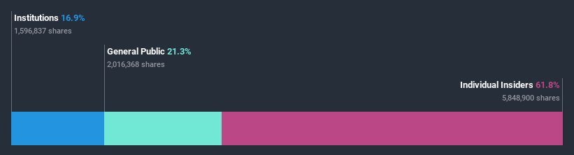 ownership-breakdown