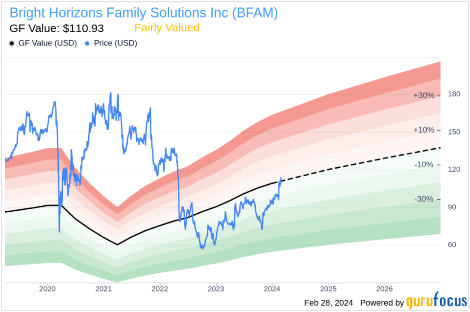 Insider Sell: CFO Elizabeth Boland Sells 15,640 Shares of Bright Horizons Family Solutions Inc (BFAM)