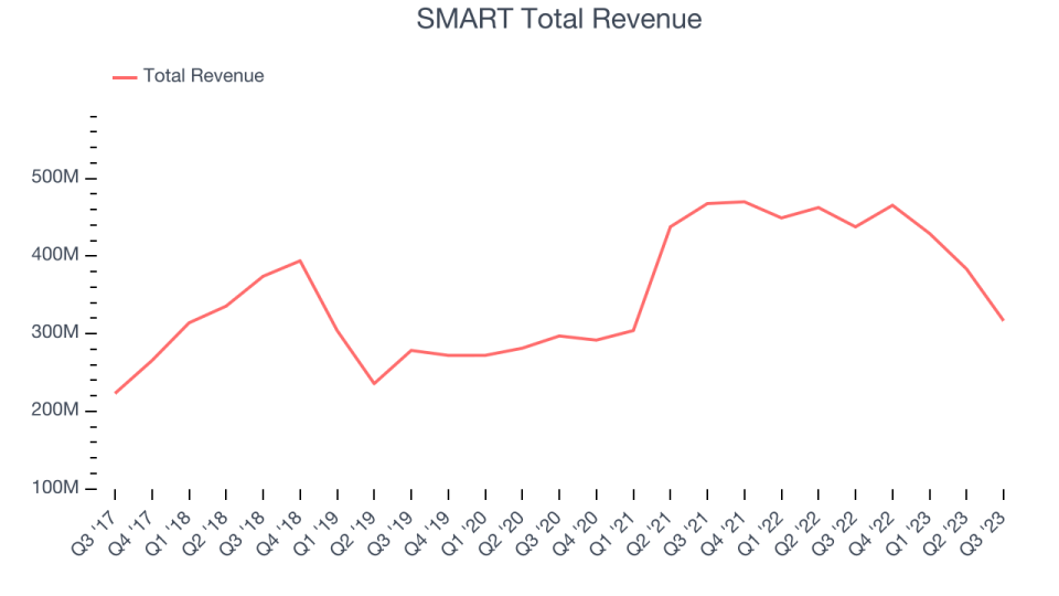 SMART Total Revenue