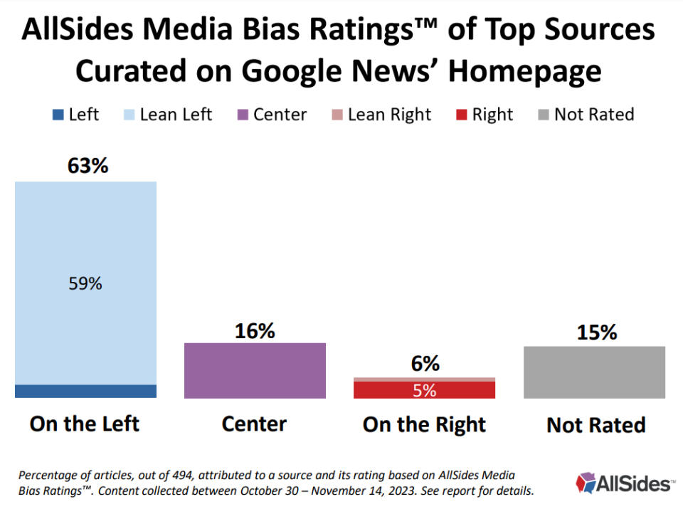 Media company AllSides’ latest bias analysis found that 63% of articles that appeared on Google News over a two-week period were from leftist media outlets last year versus just 6% on the right. AllSides