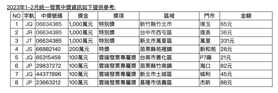 中獎清冊（7-11提供）