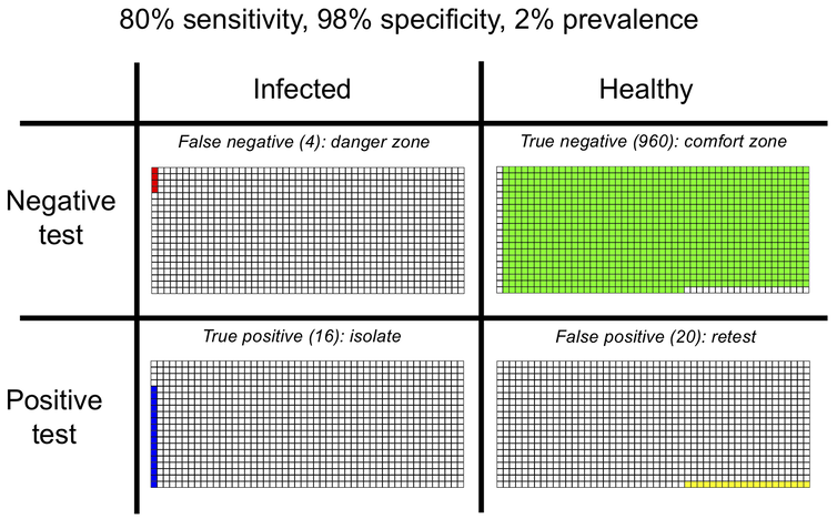 Table with rows showing test results (negative/positive) and individual status (infected/healthy) with colours indicating outcome (four false negatives, 960 true negatives, 16 true positives and 20 false positives)