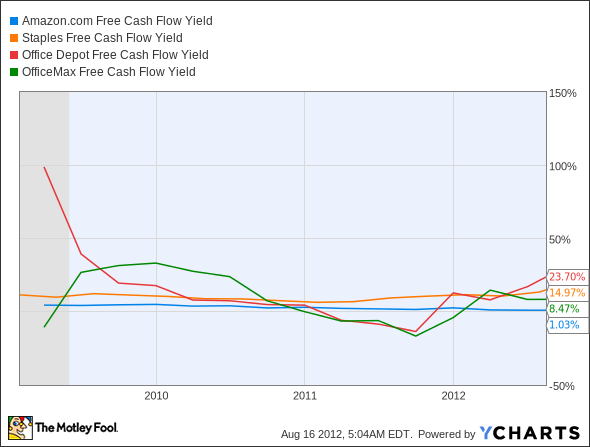 AMZN Free Cash Flow Yield Chart