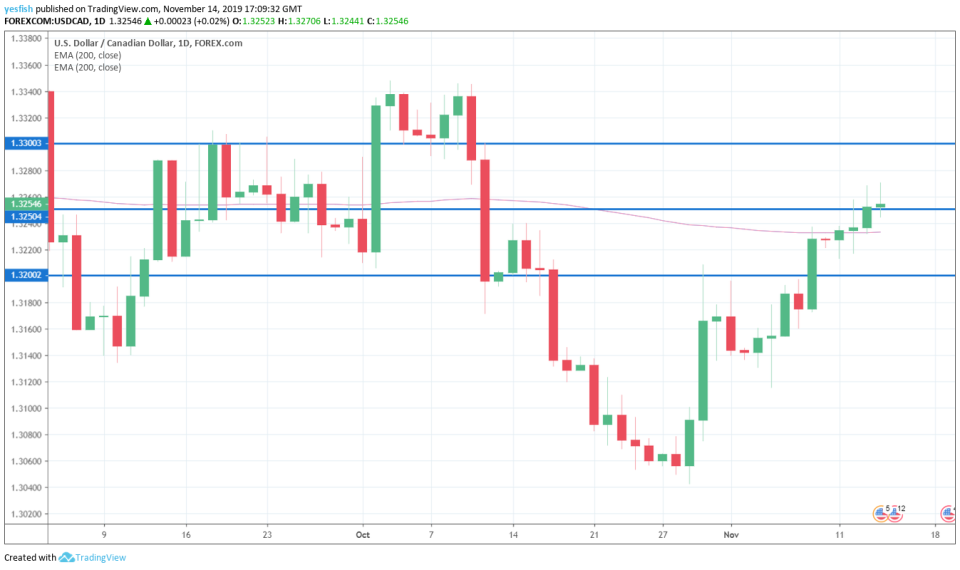 USD/CAD 1-Day Chart