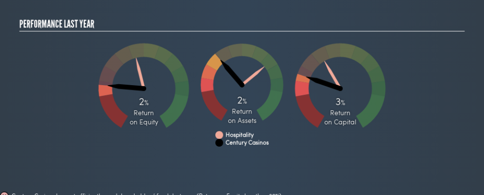 NasdaqCM:CNTY Past Revenue and Net Income, July 22nd 2019