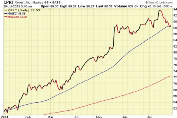 Copart Stock Offers An Impenetrable Moat And Growth (NASDAQ:CPRT)