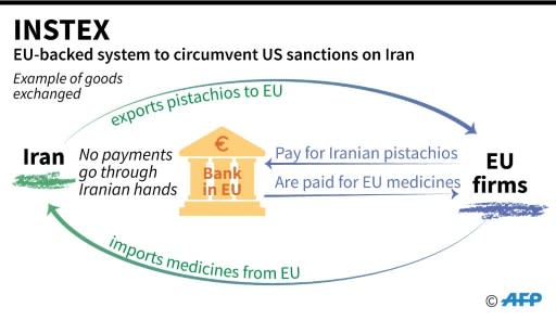 Brussels hopes the long-awaited special payment system will help save the Iran nuclear deal by allowing Tehran to keep trading with EU companies despite Washington reimposing sanctions