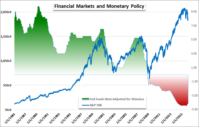 Fed Outlook Puts US Dollar and Equities In Troubling Position