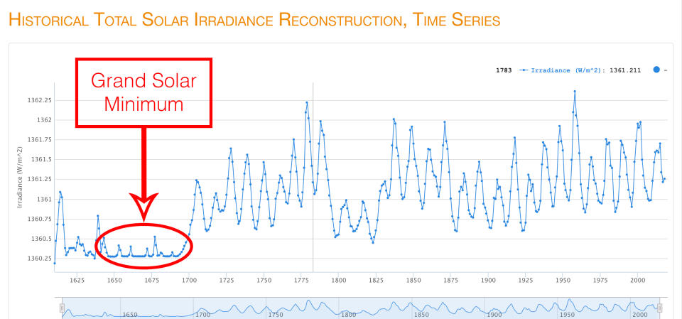 A graph showing how solar activity dropped off during the Maunder Minimum