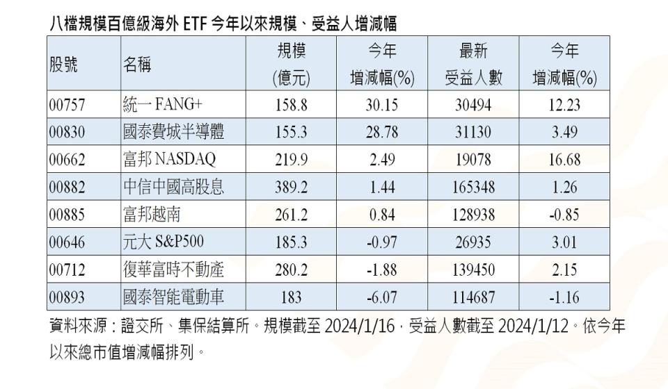 投信刊行的海外ETF一樣受到台灣投資人歡迎。（圖：業者提供）