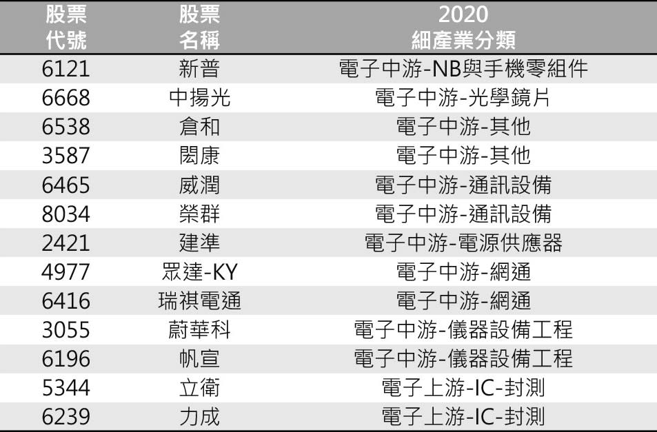 資料來源:CMoney/資料整理:陳唯泰