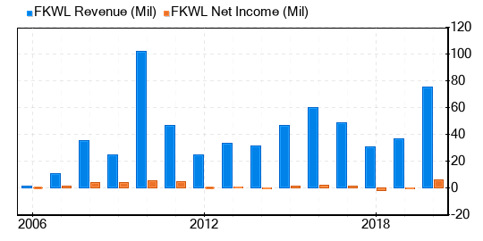 Franklin Wireless Stock Is Believed To Be Modestly Undervalued