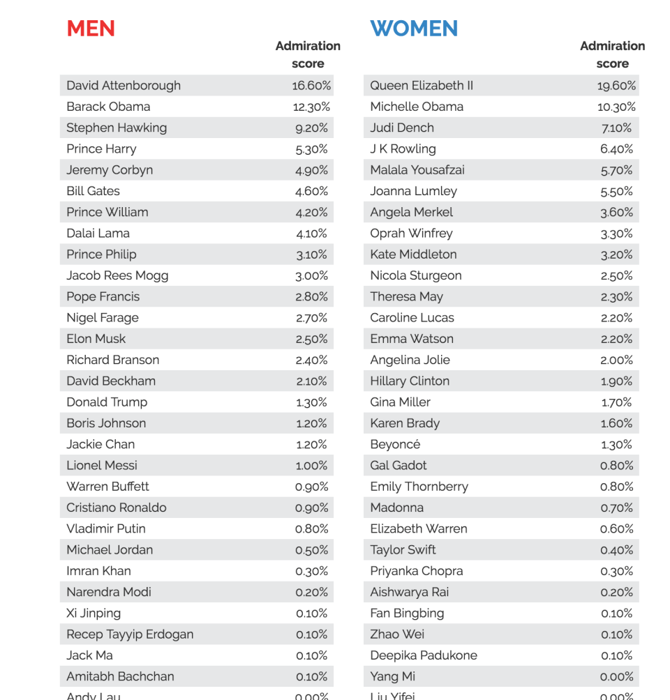 <em>David Attenborough topped the table of the most admired people in the UK (Picture: YouGov)</em>