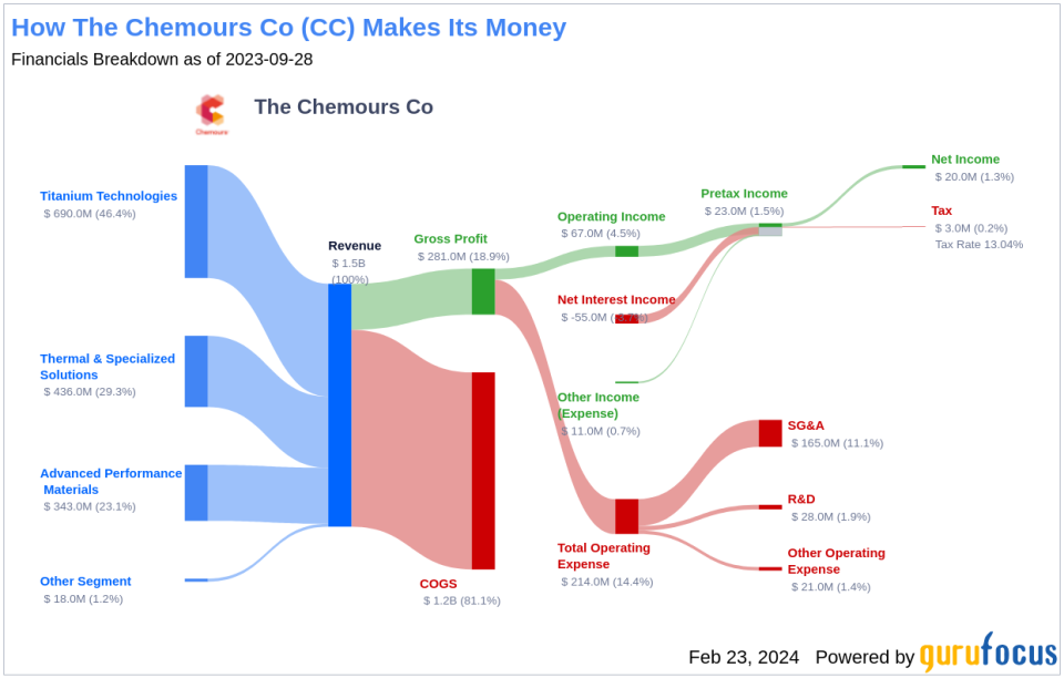 The Chemours Co's Dividend Analysis