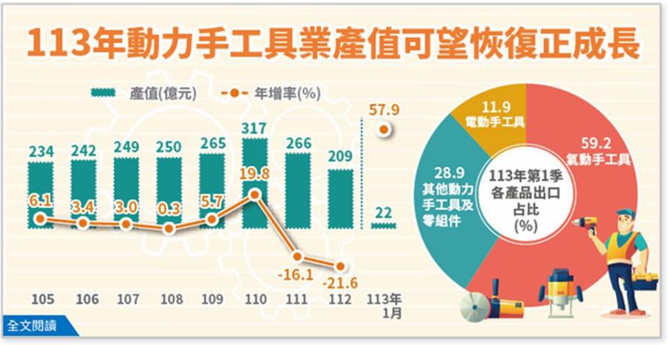 動力手工具業產值。圖／經濟部提供