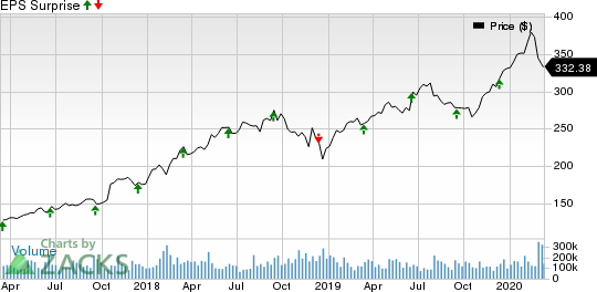 Adobe Systems Incorporated Price and EPS Surprise