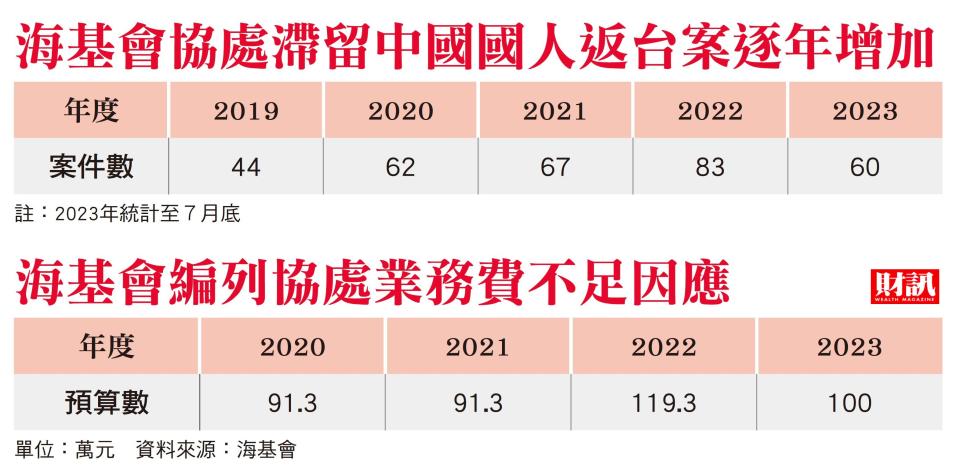 海基會好忙 安置國人相關費用提前用罄 中國經濟衰敗 台流與失意台青攀升