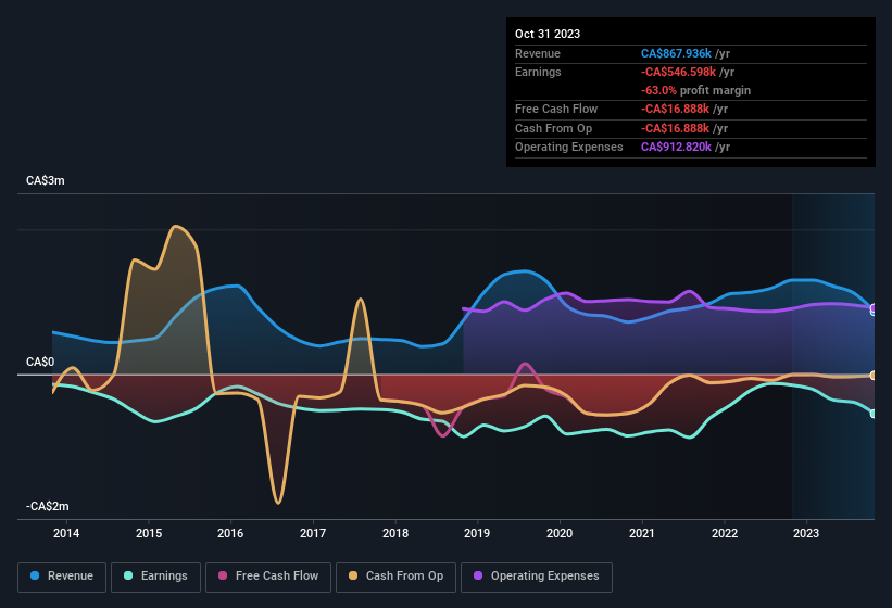 earnings-and-revenue-history