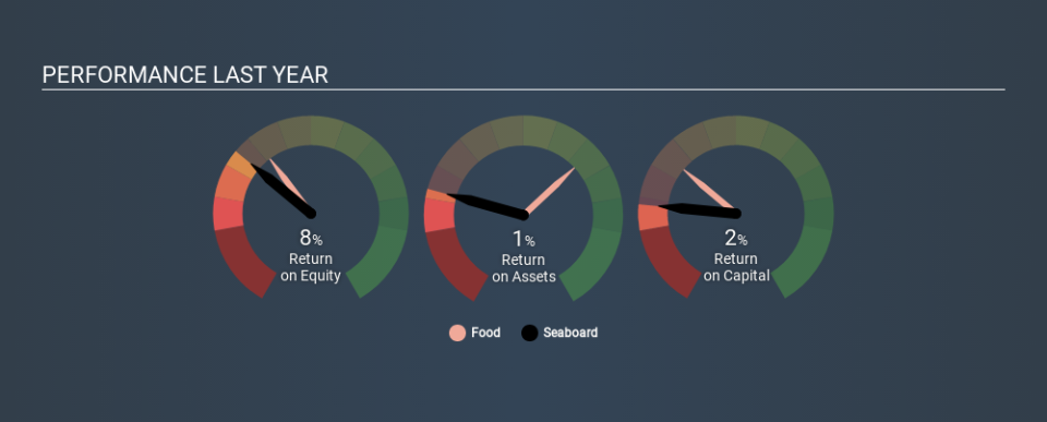 AMEX:SEB Past Revenue and Net Income, February 26th 2020