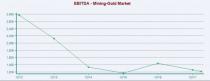 Mining - Gold Stock Outlook: Trade War Fears & Asia Catalysts