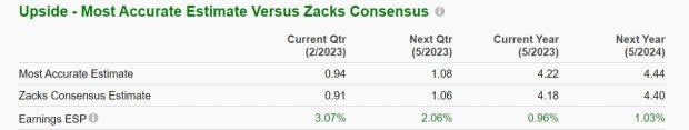 Zacks Investment Research