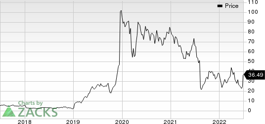 Axsome Therapeutics, Inc. Price