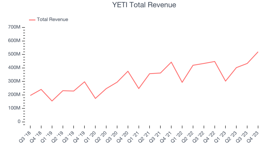 YETI Total Revenue