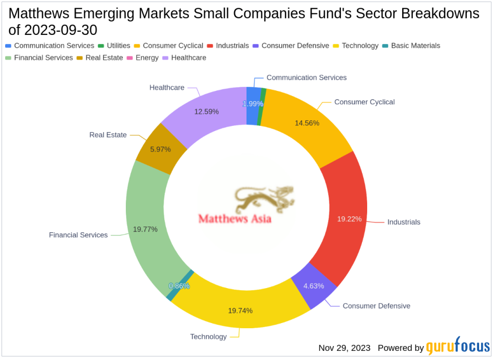 Matthews Emerging Markets Small Companies Fund Adjusts Portfolio, Ecopro BM Sees Major Cut