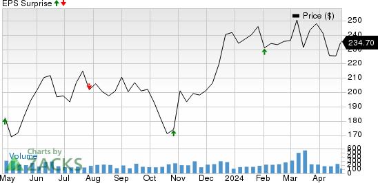 Virtus Investment Partners, Inc. Price and EPS Surprise