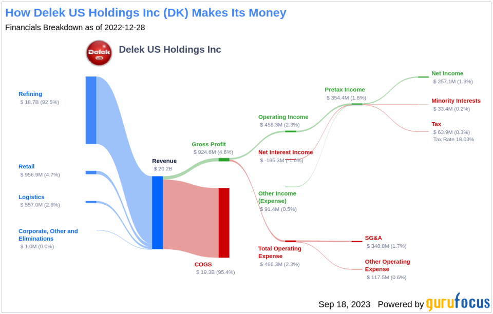 Delek US Holdings (DK): An In-Depth Look at Its Modest Undervaluation