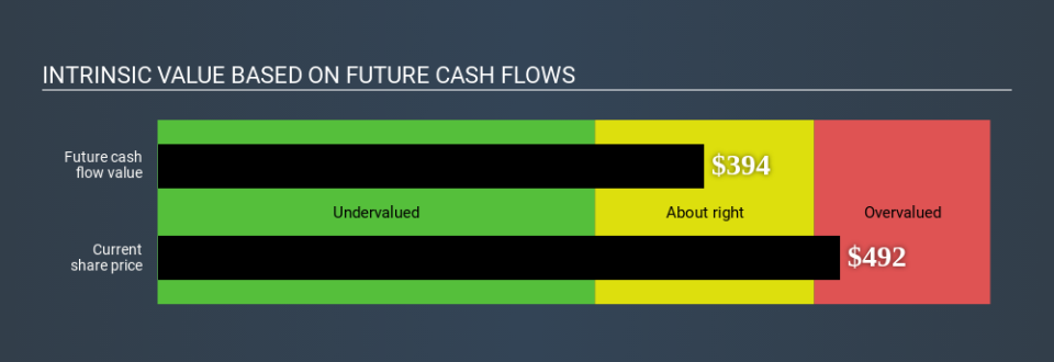 NYSE:SHW Intrinsic value April 10th 2020