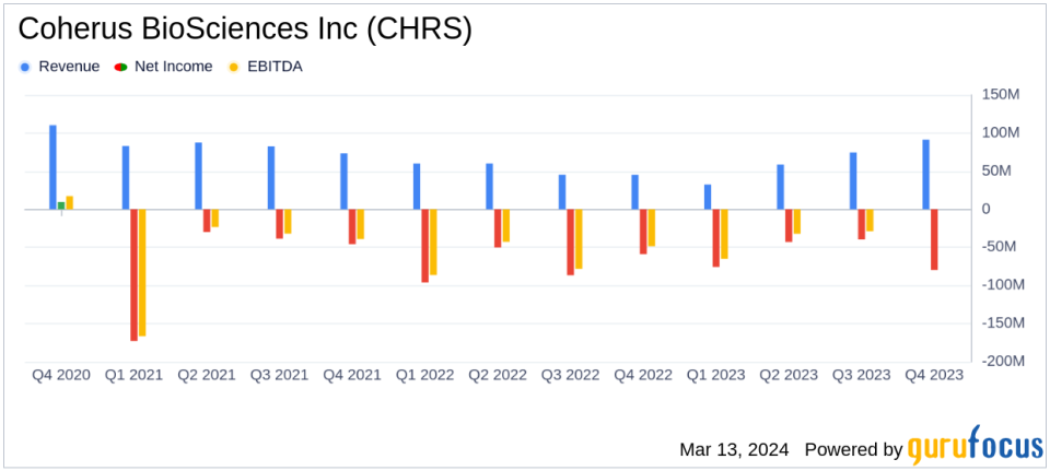 Coherus BioSciences Inc (CHRS) Reports Growth in Net Revenue for Q4 and Full Year 2023 Despite Net Losses