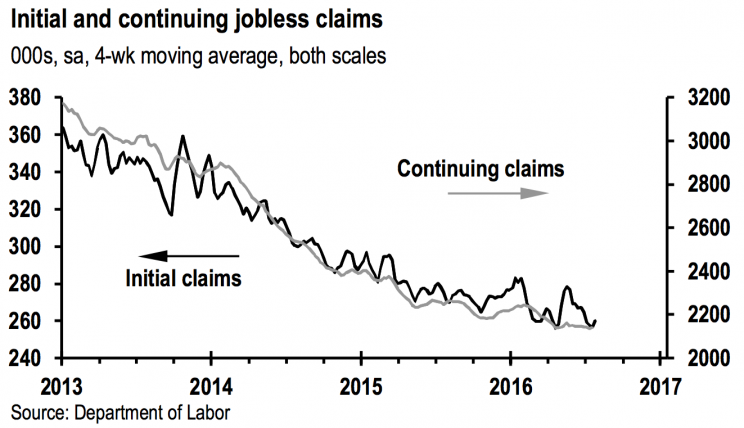 Initial jobless claims continue to improve