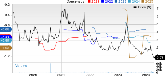 Eyenovia, Inc. Price and Consensus