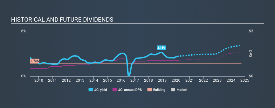 NYSE:JCI Historical Dividend Yield, February 4th 2020