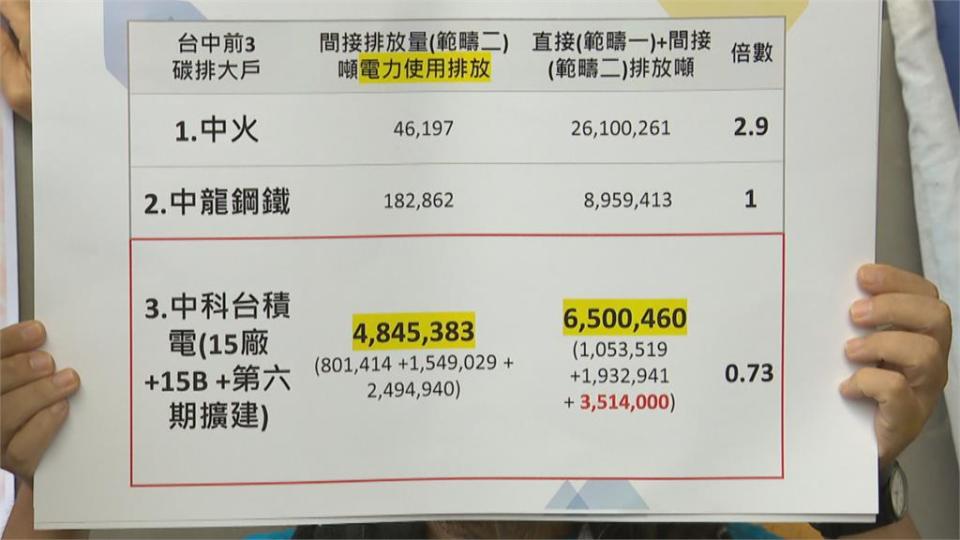 中科擴廠增加碳排量　要求「2030完全用綠能」