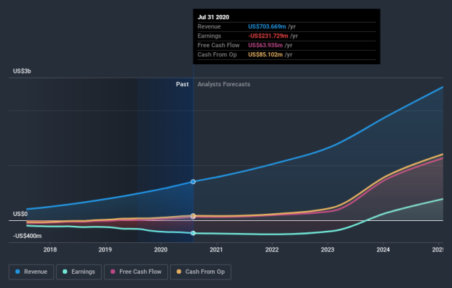 Okta share price