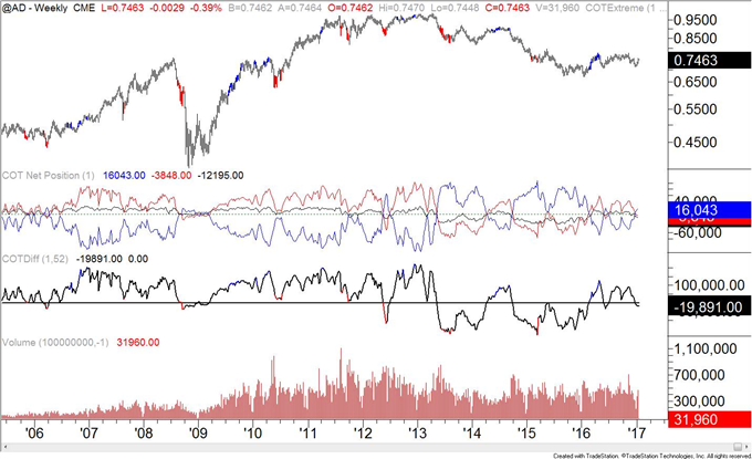 COT-Crude Oil Positioning Remains Extreme