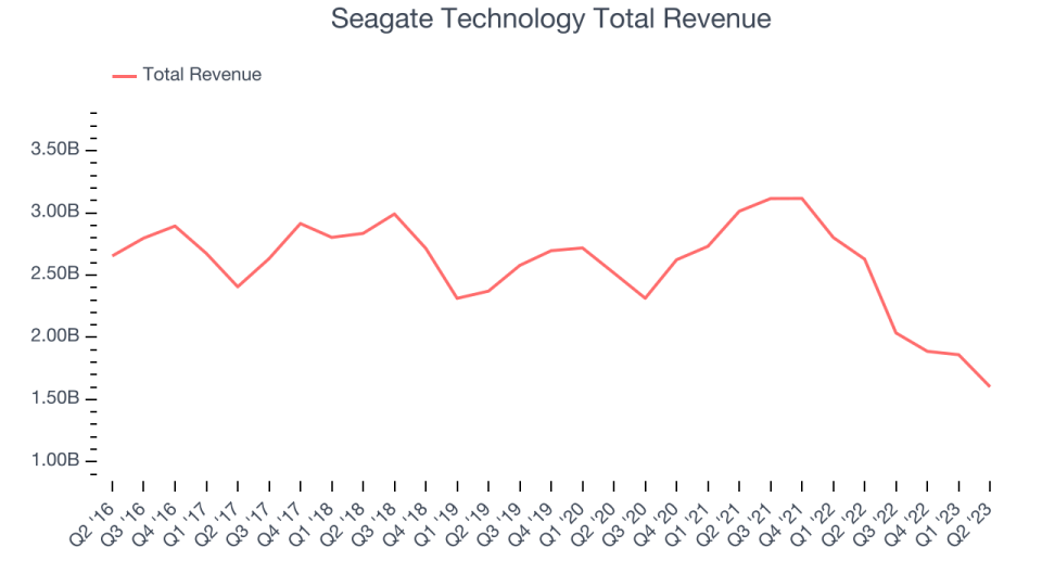 Seagate Technology Total Revenue