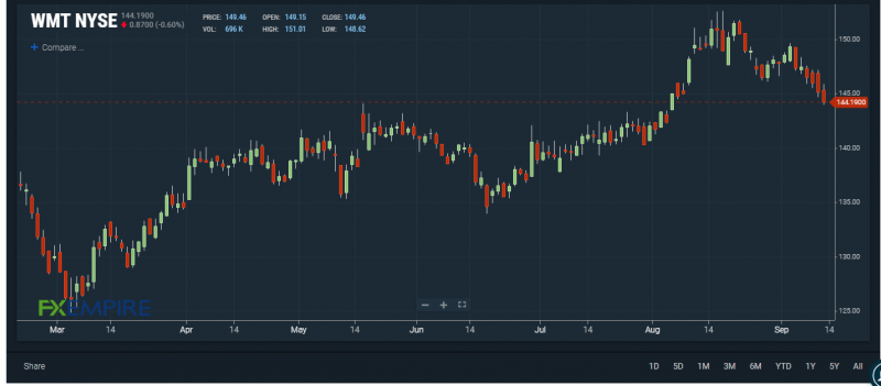 WMT stock chart. Source: FXEMPIRE