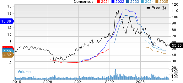 Nutrien Ltd. Price and Consensus