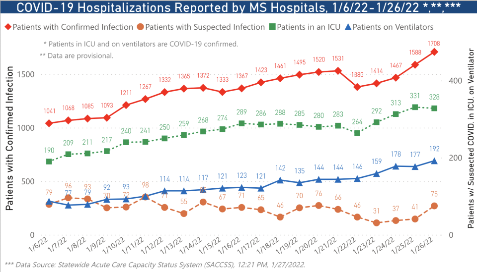 COVID-19 hospitalizations in Mississippi.