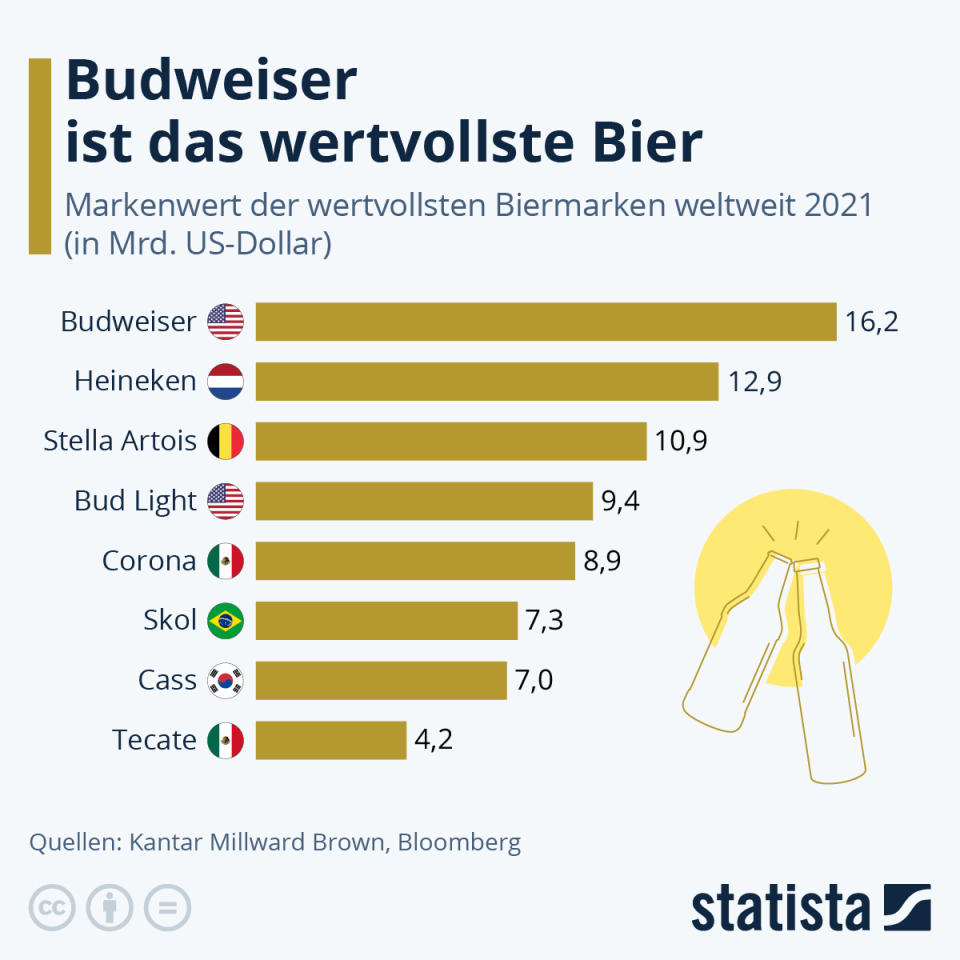 Die Grafik zeigt die wertvollsten Biermarken weltweit 2021 (in Mrd. US-Dollar). (Bild: Statista)