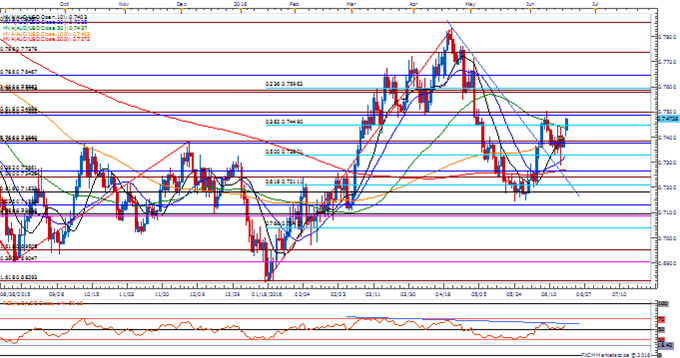 AUD/USD Daily Chart