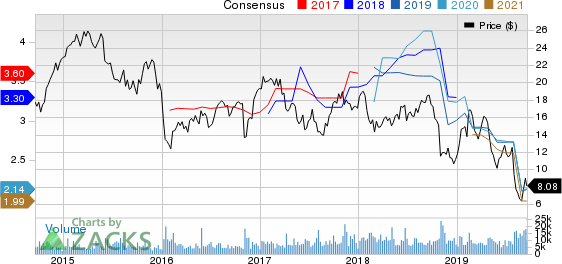 American Axle & Manufacturing Holdings, Inc. Price and Consensus