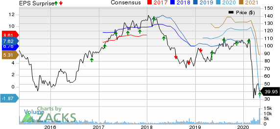 Copa Holdings SA Price, Consensus and EPS Surprise